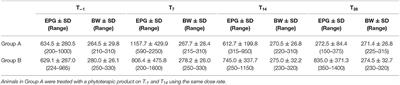 Nutritional Supplements Containing Cardus mariano, Eucalyptus globulus, Gentiana lutea, Urtica urens, and Mallotus philippinensis Extracts Are Effective in Reducing Egg Shedding in Dairy Jennies (Equus asinus) Naturally Infected by Cyathostomins